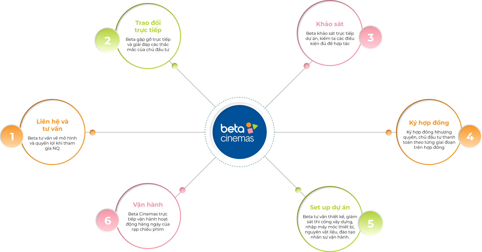 Quy Trình Nhượng Quyền